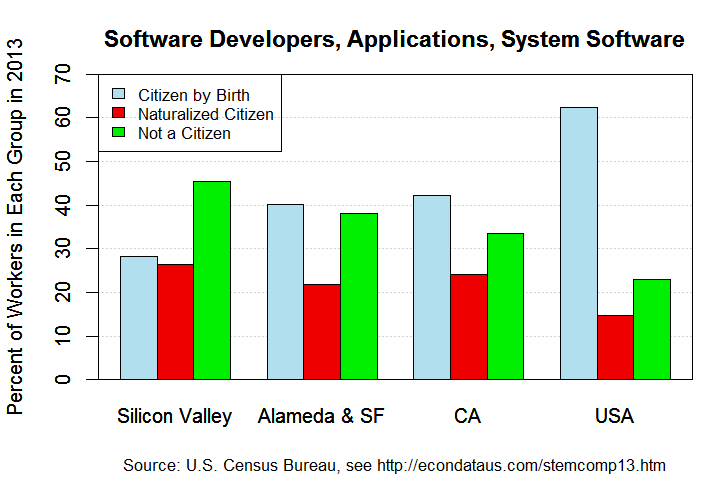 Composition of Software Developers, Applications and Systems Software Workers in 2013