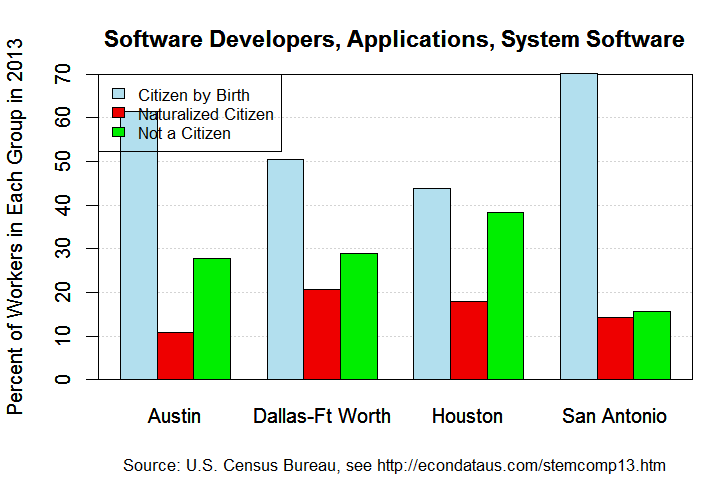 Composition of Software Developers, Applications and Systems Software Workers in 2013