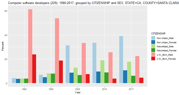 Software Developers by Citizenship Status and Gender in Santa Clara County, CA: 1980-2017