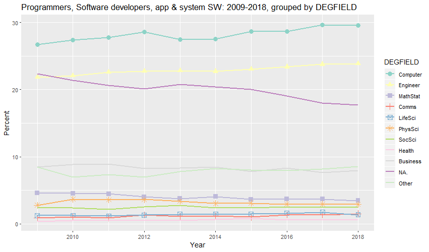 Programmers, Software developers, app & system SW: 2009-2018, grouped by DEGFIELD (percent)