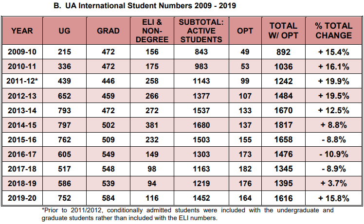 University of Alabama International Students: 2009-2019