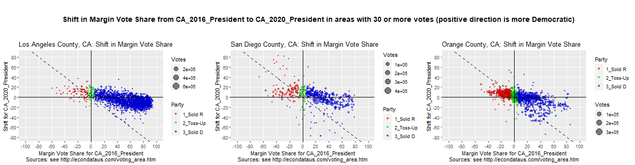 Shift in Vote Share from President_2016 to President_2020 Race in the 3 CA counties with the most votes