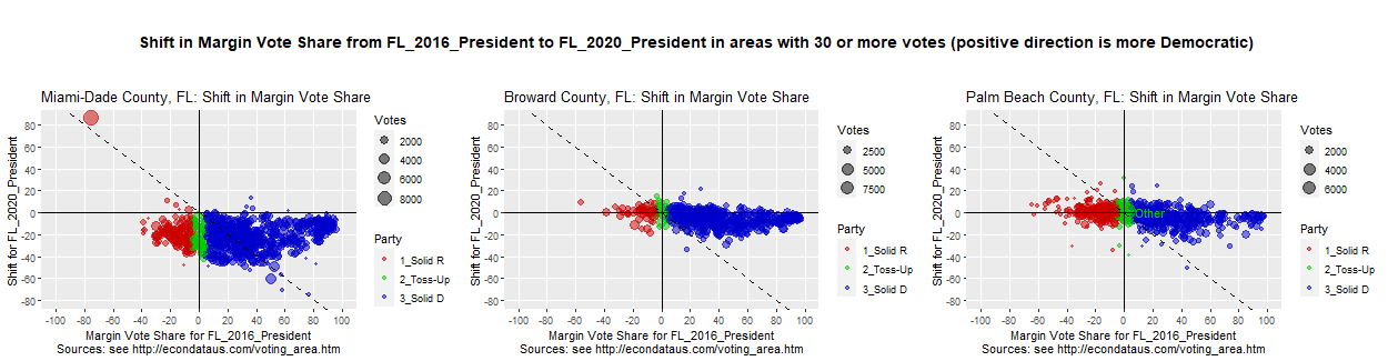 Shift in Vote Share from President_2016 to President_2020 Race in the 3 FL counties with the most votes