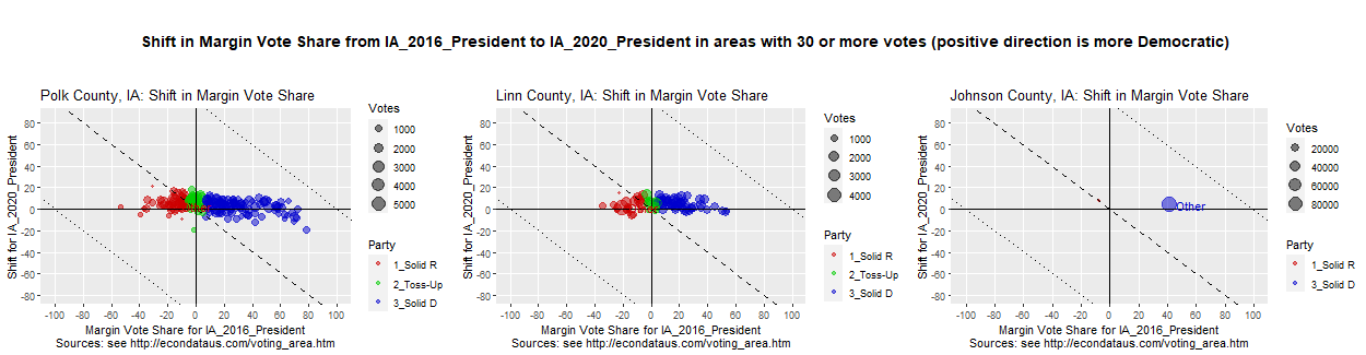 Shift in Vote Share from President_2016 to President_2020 Race in the 3 IA counties with the most votes