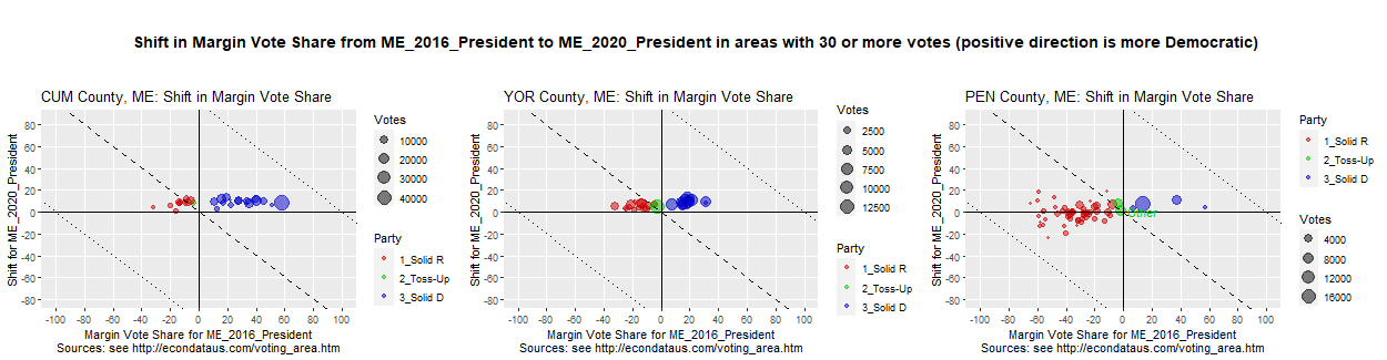 Shift in Vote Share from President_2016 to President_2020 Race in the 3 ME counties with the most votes