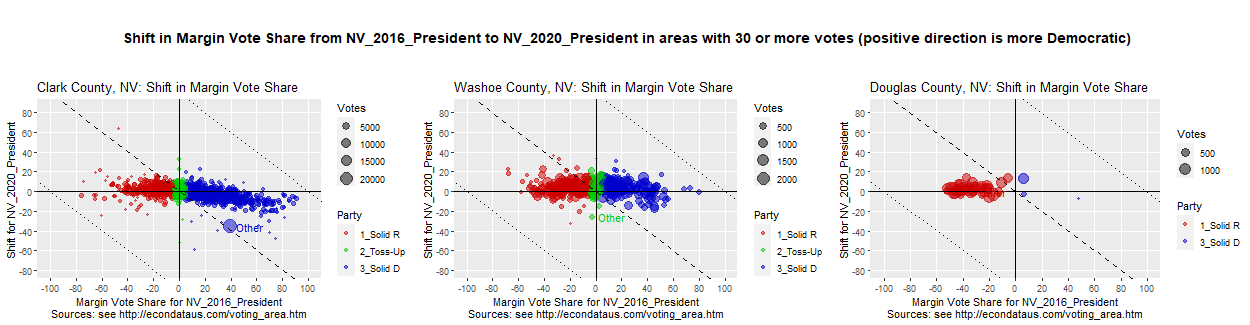 Shift in Vote Share from President_2016 to President_2020 Race in the 3 NV counties with the most votes