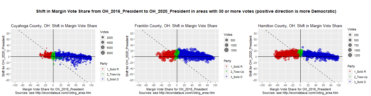 Shift in Vote Share from President_2016 to President_2020 Race in the 3 OH counties with the most votes