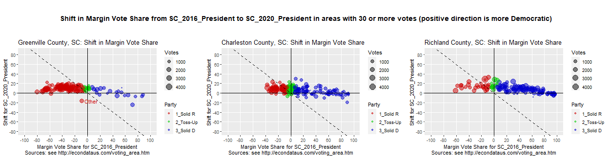 Shift in Vote Share from President_2016 to President_2020 Race in the 3 SC counties with the most votes
