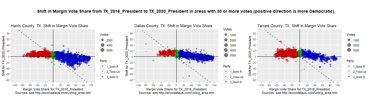 Shift in Vote Share from President_2016 to President_2020 Race in the 3 TX counties with the most votes