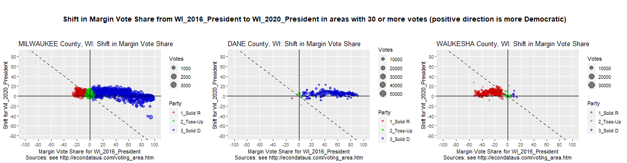 Shift in Vote Share from President_2016 to President_2020 Race in the 3 WI counties with the most votes