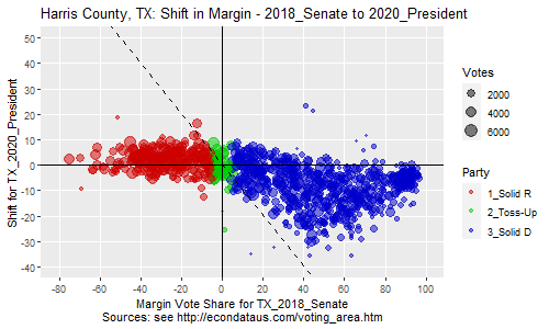 Shift in Vote Share from President_2020 in data downloaded in June and Sept, 2021