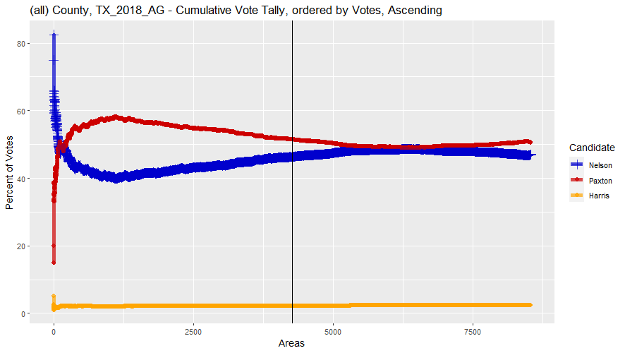 Cumulative Vote Tally (CVT) of all precincts in the 2018 Texas Attorney General race