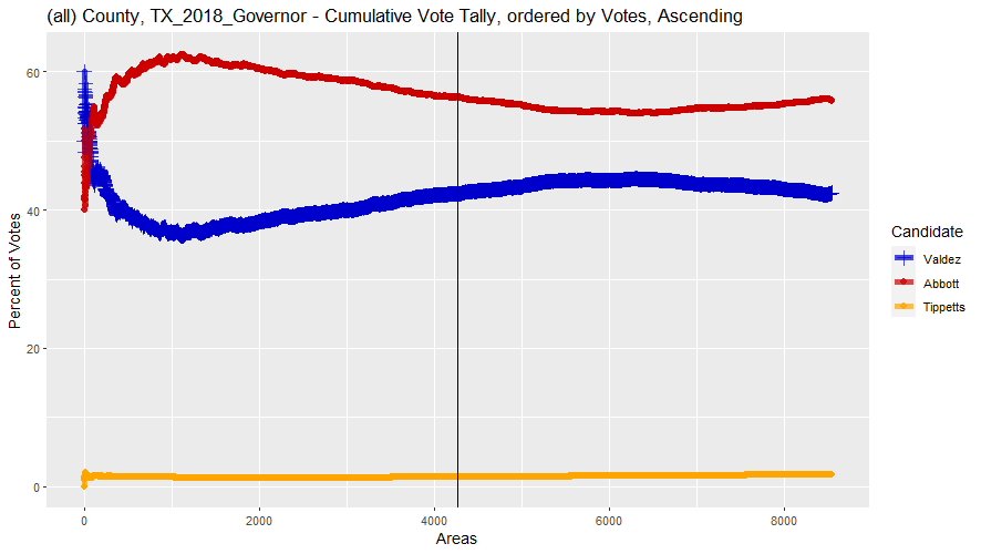 Cumulative Vote Tally (CVT) of all precincts in the 2018 Texas Governor race