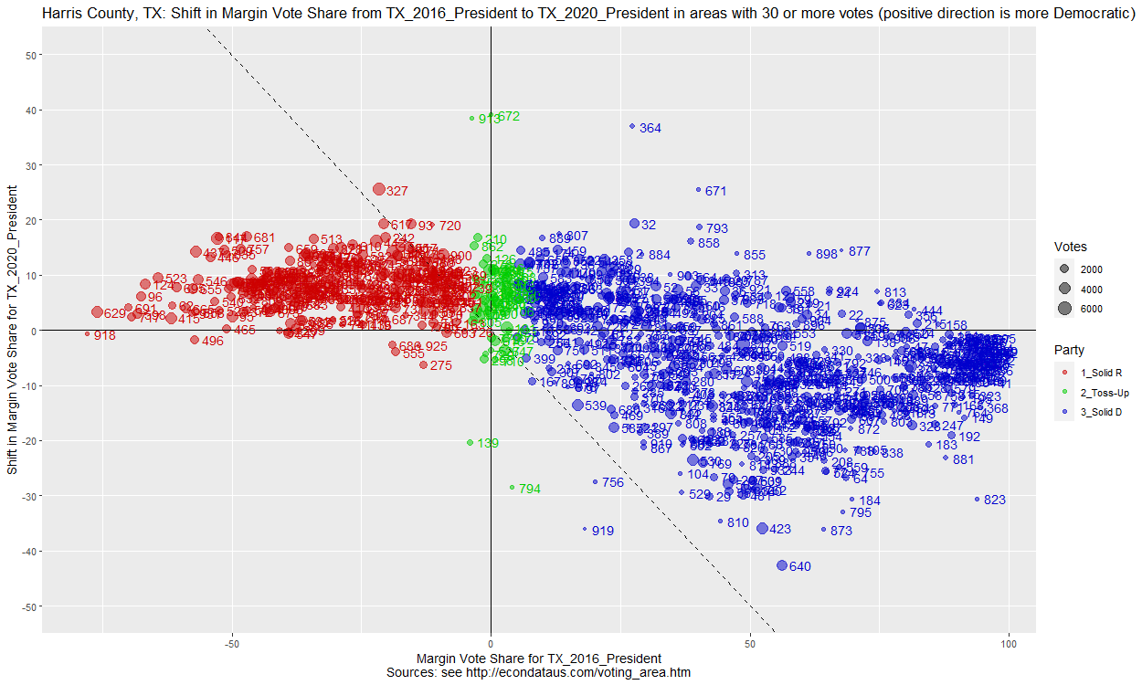 Scatter plot comparing all precincts matching for the 2016 and 2020 Presidential races in TX