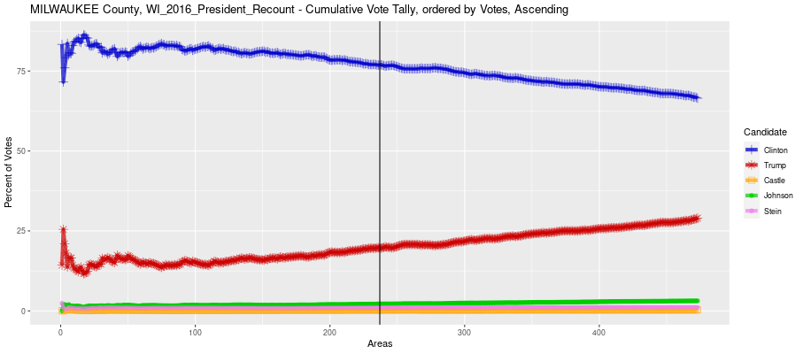 Cumulative Vote Tally (CVT) of Milwaukee County, Wisconsin for the 2016 Presidential race