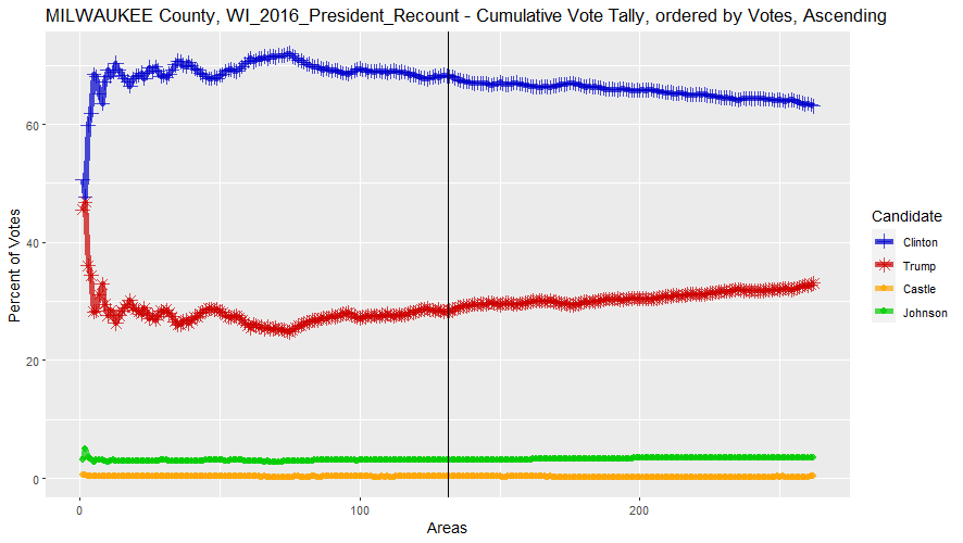 Cumulative Vote Tally (CVT) of Milwaukee County, Wisconsin for the 2016 Presidential race, with Min Votes=750