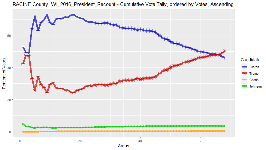 Cumulative Vote Tally (CVT) of Racine County, Wisconsin for the 2016 Presidential race