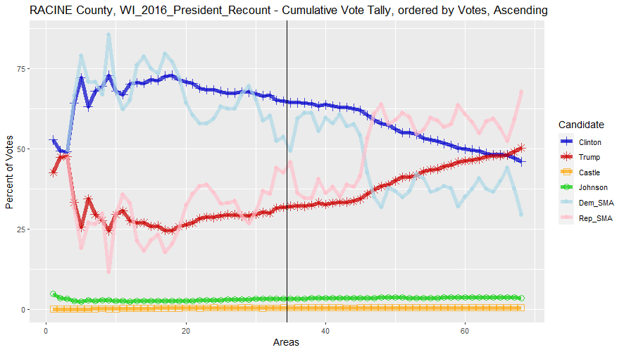 Cumulative Vote Tally (CVT) of Racine County, WI for the 2016 Presidential race with SMAs