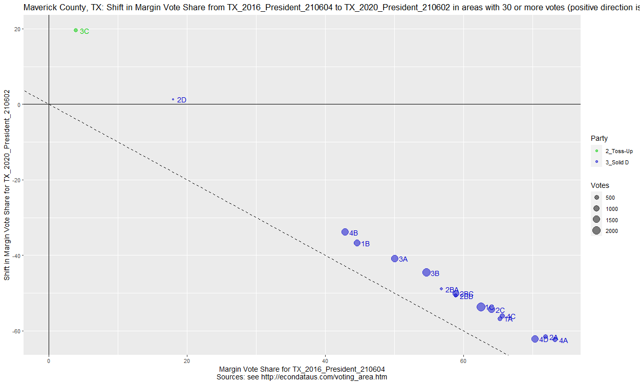 Shift in Vote Share from President_2016 to President_2020 Race in Maverick, TX counties, 2106 data