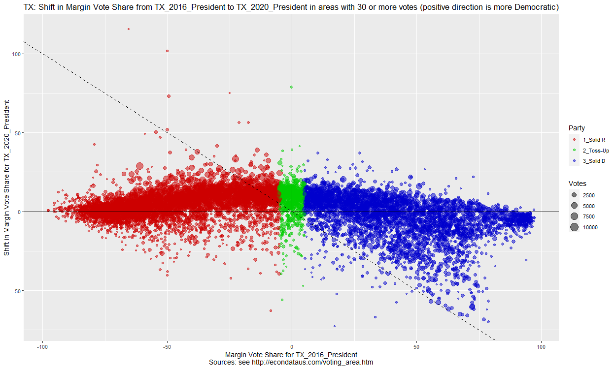 Shift in Vote Share from President_2016 to President_2020 Race in TX counties (Plot)
