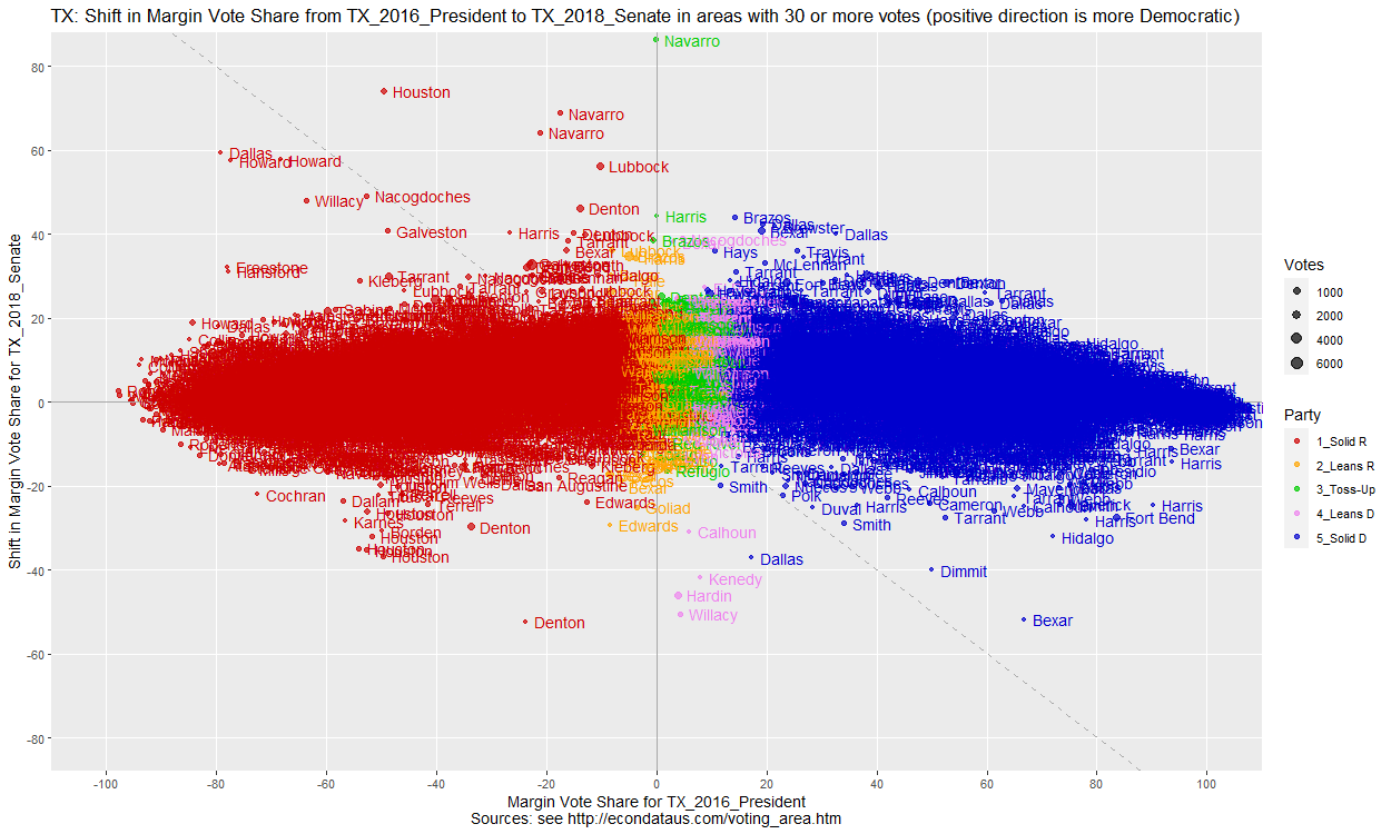 Scatter plot comparing all precincts matching for the 2016 Presidential and the 2018 Senate races in TX