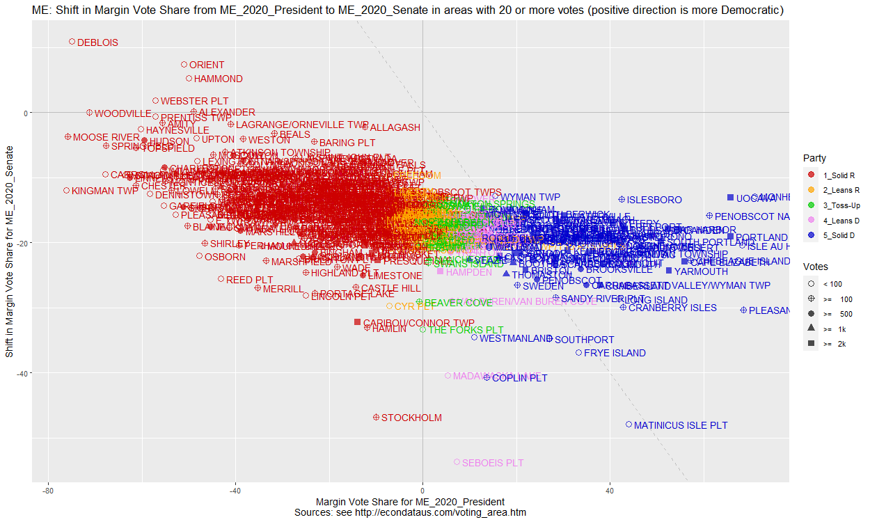 Scatter plot comparing all precincts matching for the 2020 Presidential and Senate races in ME (percent)