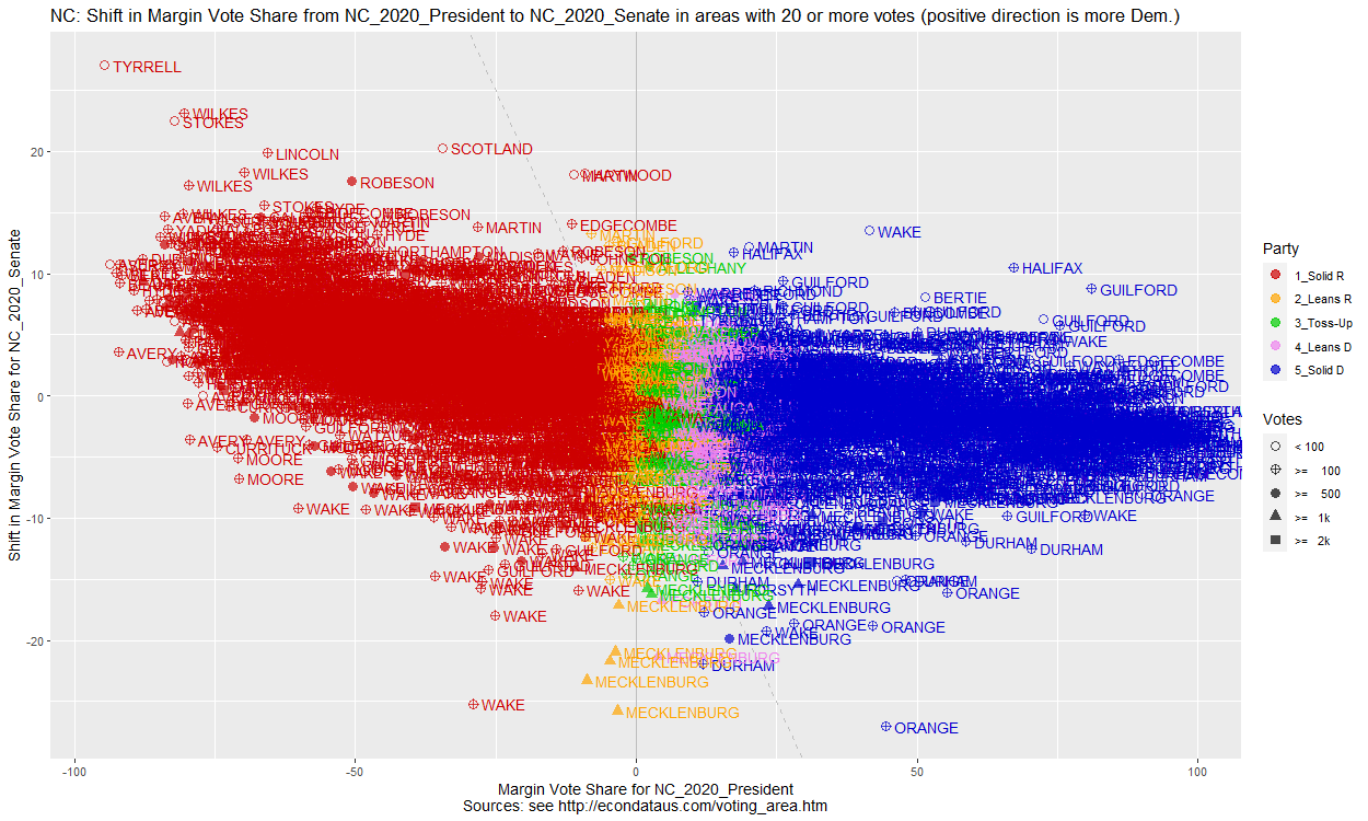 Scatter plot comparing all precincts matching for the 2020 Presidential and the 2020 Senate races in NC