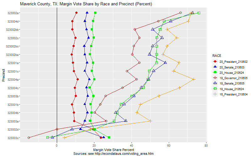 Maverick County, TX: Margin Vote Share by Race and Precinct (Percent), 210624 data