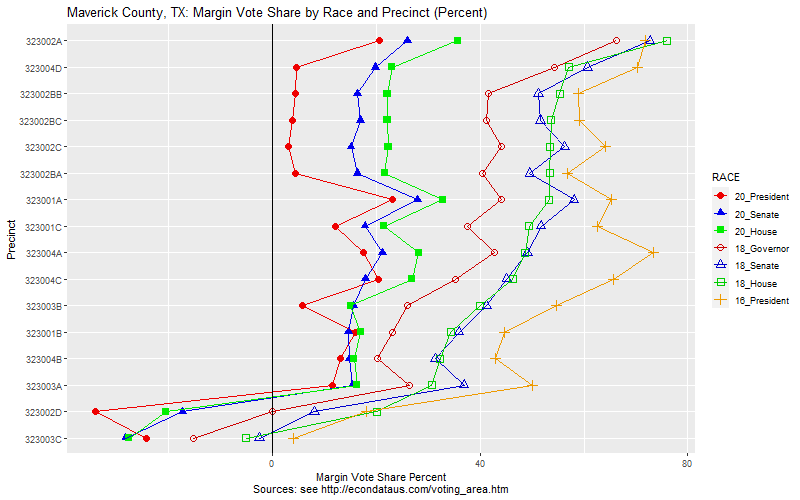Maverick County, TX: Margin Vote Share by Race and Precinct (Percent), current data