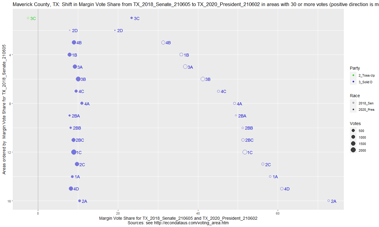 Shift in Vote Share from Senate_2018 to President_2020 Race in Maverick, TX counties, 2106 data