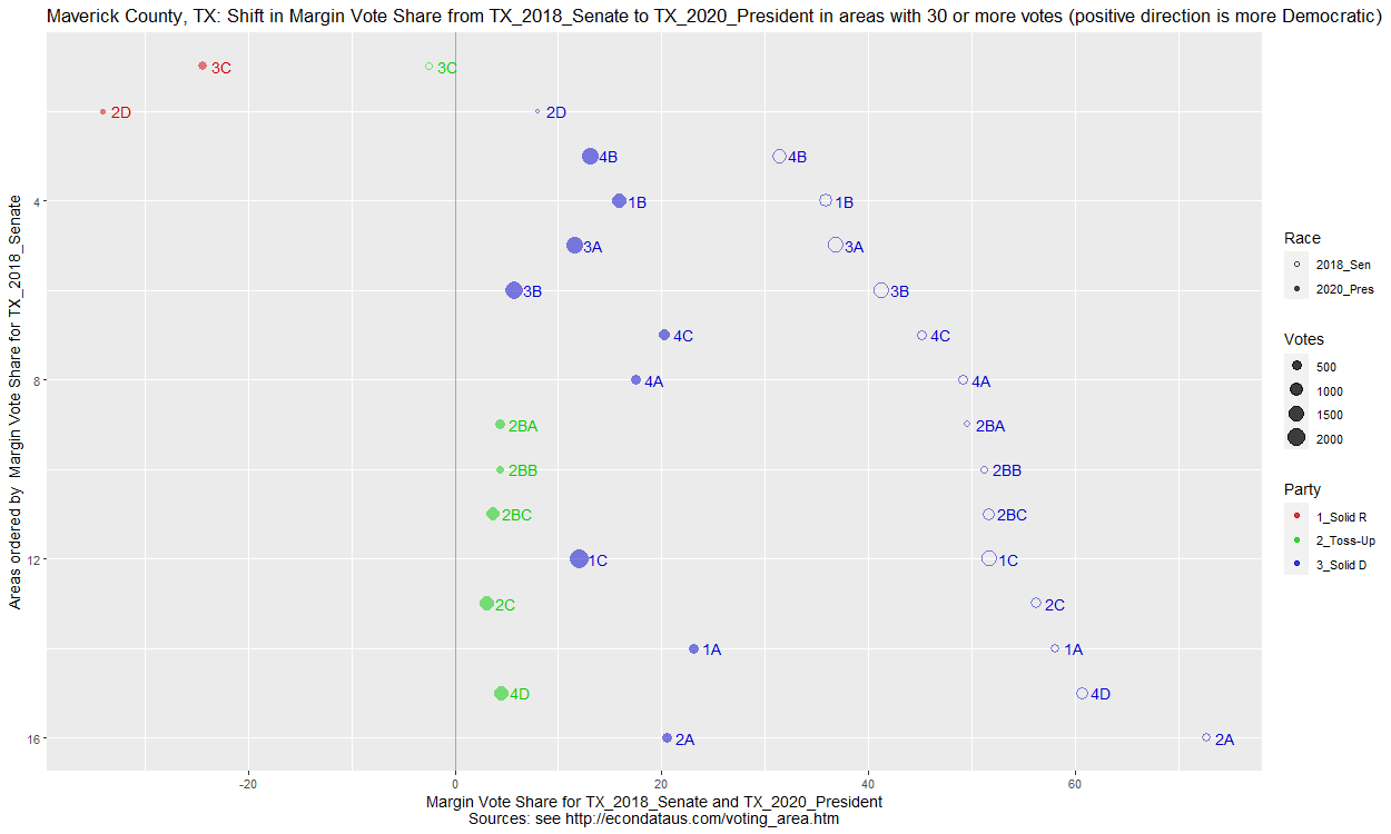 Shift in Vote Share from Senate_2018 to President_2020 Race in Maverick, TX counties, 2109 data