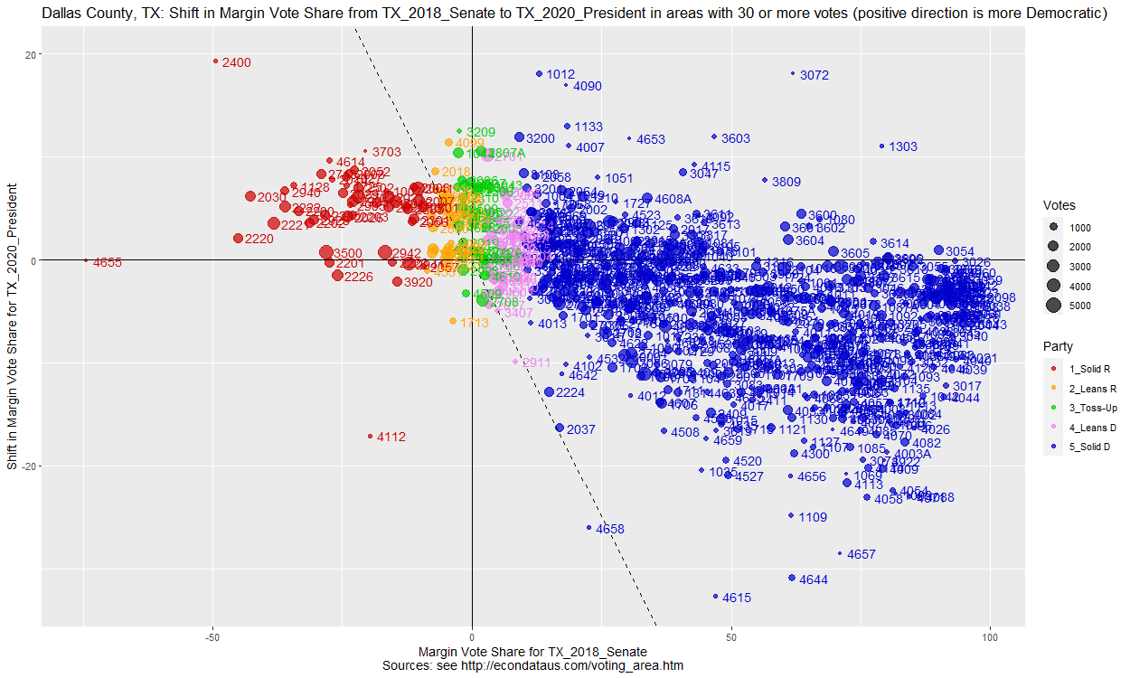 Scatter plot comparing all precincts matching for the 2018 Senate and the 2020 Presidential races in TX
