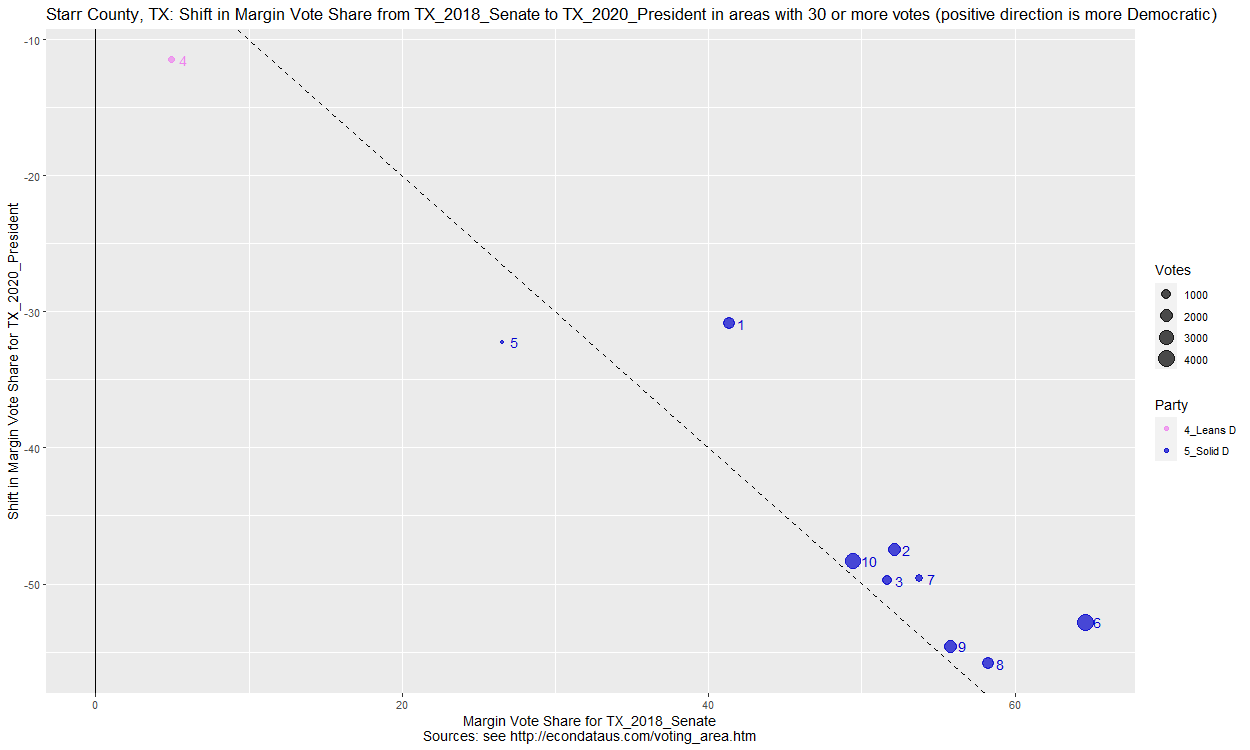 Scatter plot comparing all precincts matching for the 2018 Senate and the 2020 Presidential races in TX