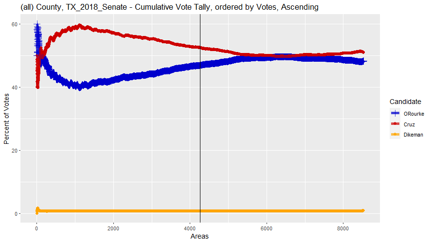 Cumulative Vote Tally (CVT) of all precincts in the 2018 Texas Senate race