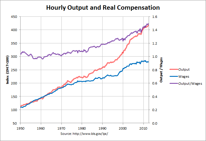 Wages versus Productivity (Wage gap): 1947-2012