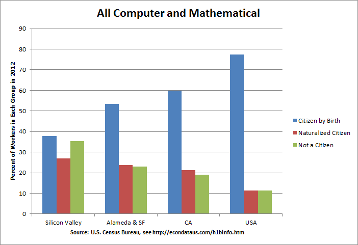 Composition of All Computer and Mathematical Workers in 2012