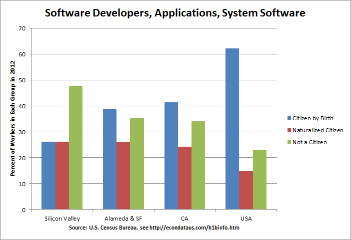 Composition of Software Developers, Applications and Systems Software Workers in 2012