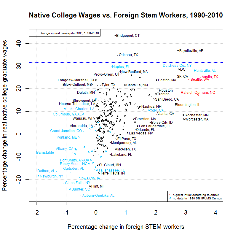 WSJ Chart of Native College Wages vs. Foreign Stem Workers, 1990-2010