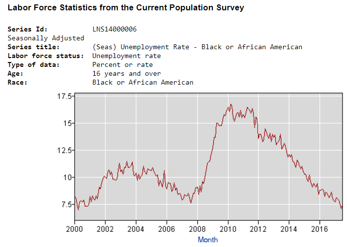 Unemployment Rate - Black or African American: 2000-2017