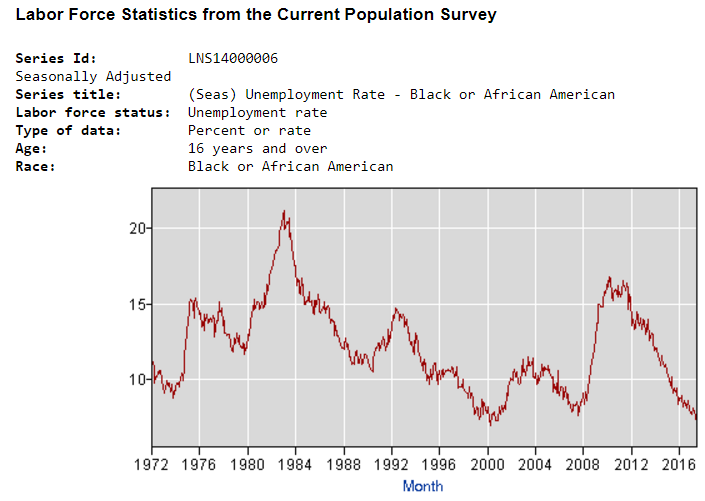 Unemployment Rate - Black or African American: 1972-2017