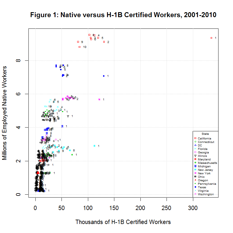 H1B STEM Workers, 2001-2010