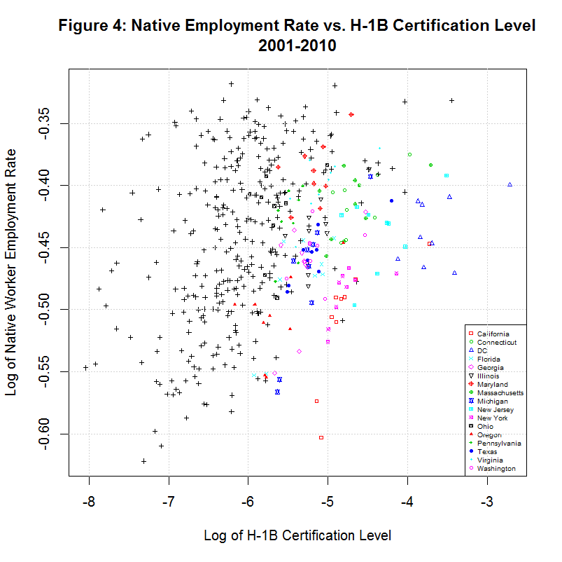 Log of Native Employment vs. H1B Level, 2001-2010