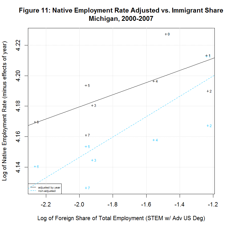 Native worker employment rate vs. Immigrant Share, Michigan, 2000-2007