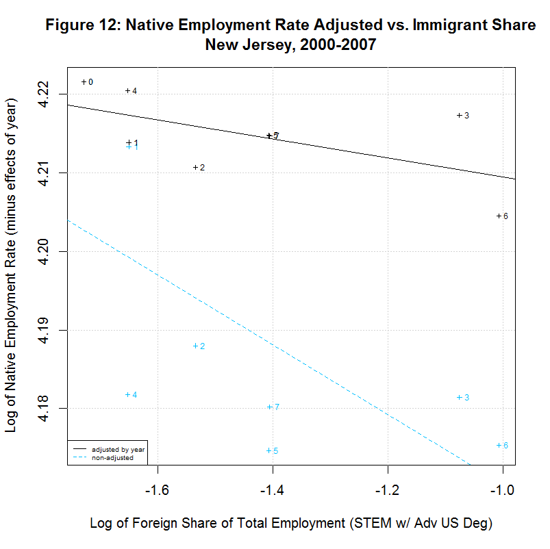 Native worker employment rate vs. Immigrant Share, New Jersey, 2000-2007