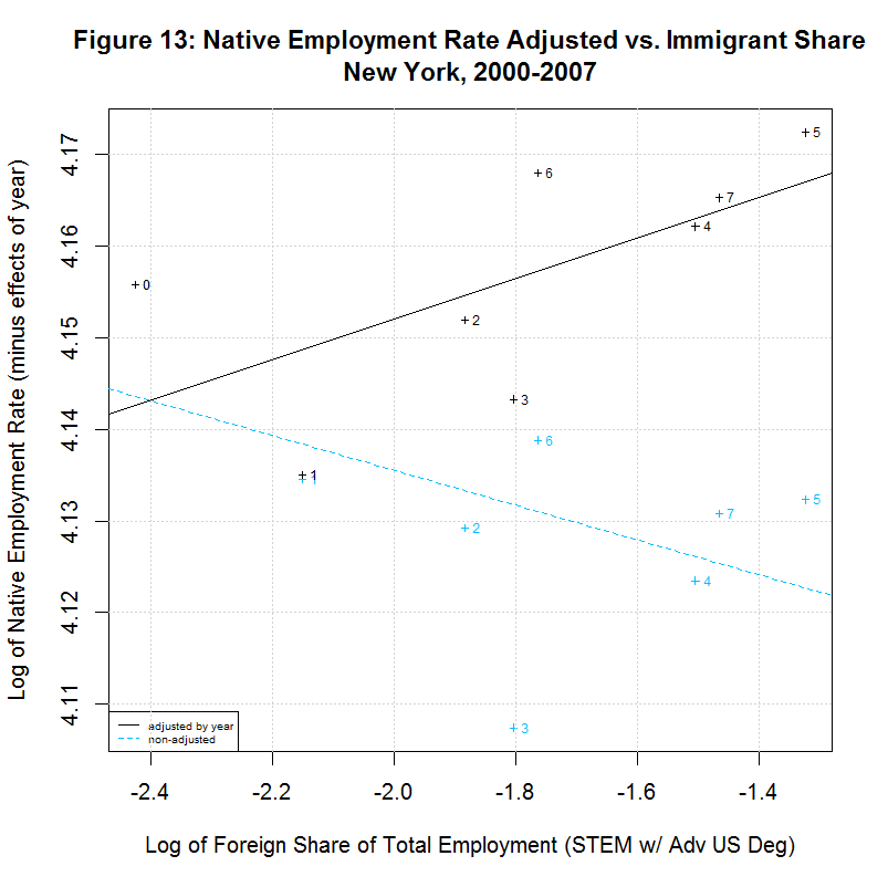 Native worker employment rate vs. Immigrant Share, New York, 2000-2007