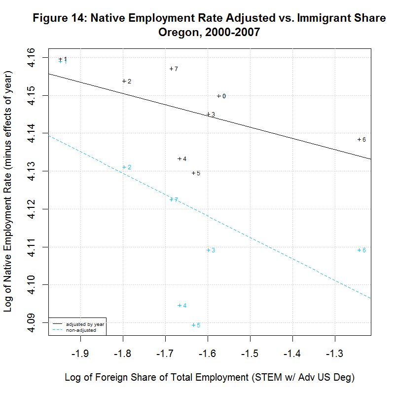 Native worker employment rate vs. Immigrant Share, Oregon, 2000-2007