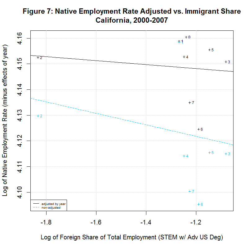 Native worker employment rate vs. Immigrant Share, California, 2000-2007
