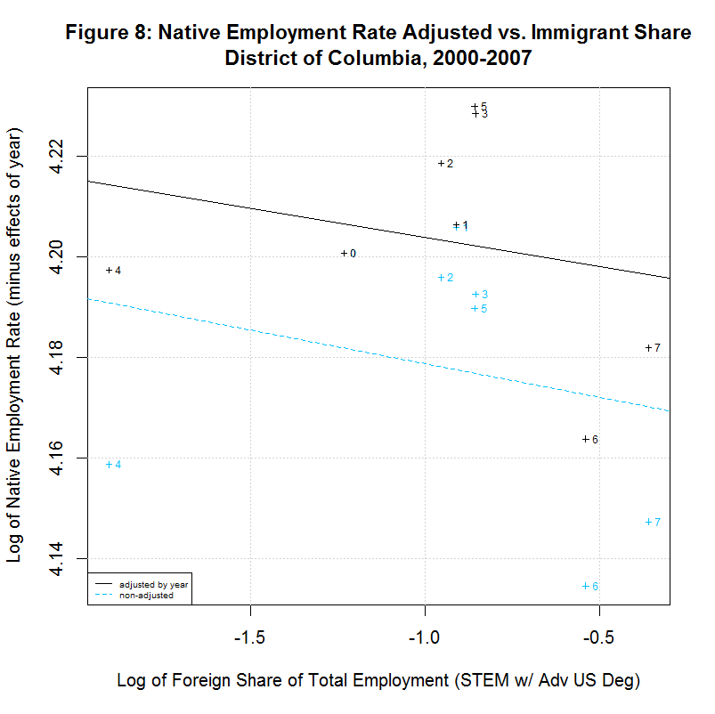 Native worker employment rate vs. Immigrant Share, District of Columbia, 2000-2007