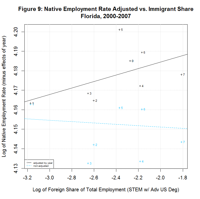 Native worker employment rate vs. Immigrant Share, Florida, 2000-2007