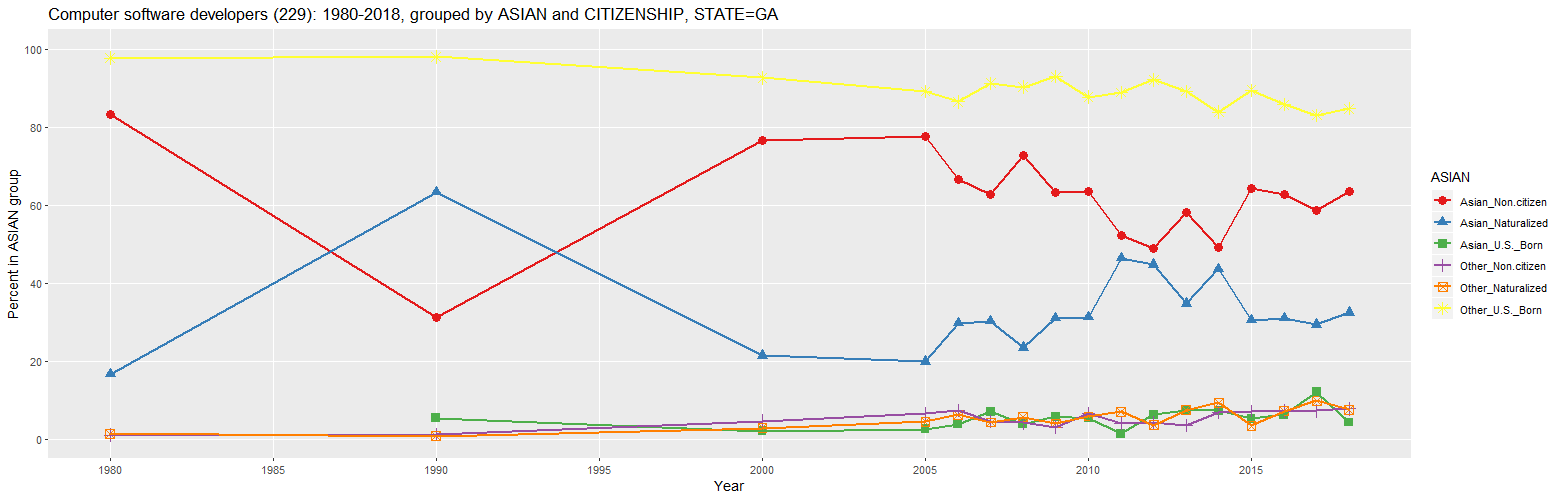 Computer software developers (229): 1980-2018, grouped by ASIAN and CITIZENSHIP, STATE=GA (percent in ASIAN group)